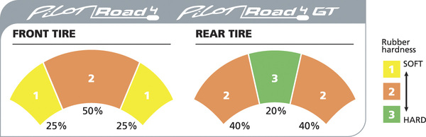 Cauciuc 190/55-17 Michelin Pilot Road 4 GT-0